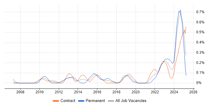 Job vacancy trend for Ticket Management in Scotland Job vacancy trend for Ticket Management in Scotland