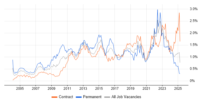 Job vacancy trend for Time Management in Scotland