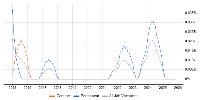 Time Series Analysis job vacancy trend in Scotland