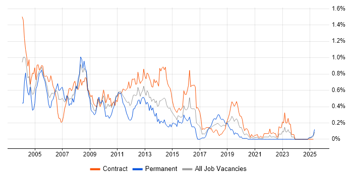 Job vacancy trend for Tivoli in Scotland Job vacancy trend for Tivoli in Scotland