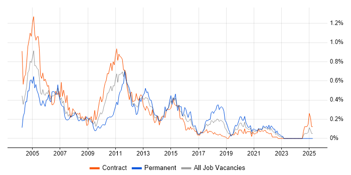 Job vacancy trend for Toad in Scotland