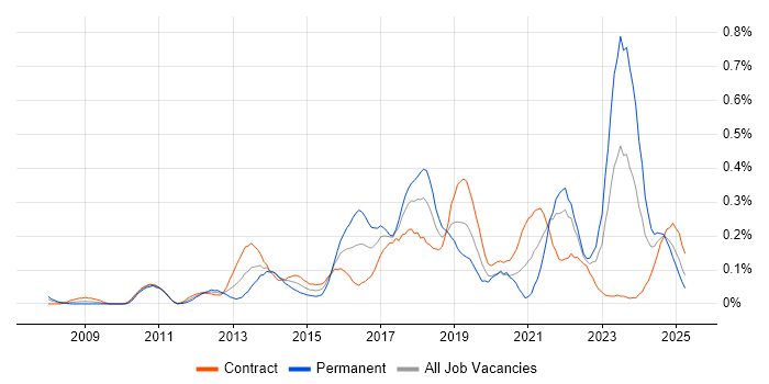 Job vacancy trend for TOGAF Certification in Scotland Job vacancy trend for TOGAF Certification in Scotland
