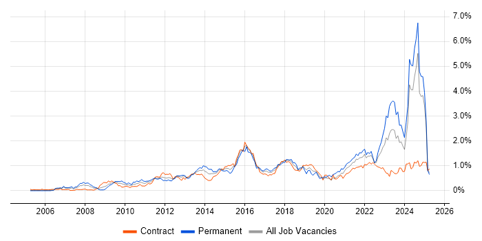 Job vacancy trend for TOGAF in Scotland
