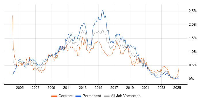 Job vacancy trend for Tomcat in Scotland Job vacancy trend for Tomcat in Scotland