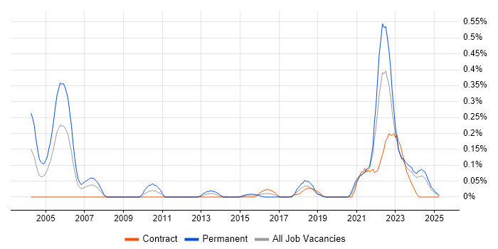 Job vacancy trend for TOWER Software in Scotland Job vacancy trend for TOWER Software in Scotland