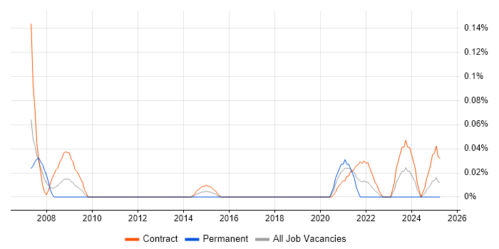 Job vacancy trend for TPMS in Scotland