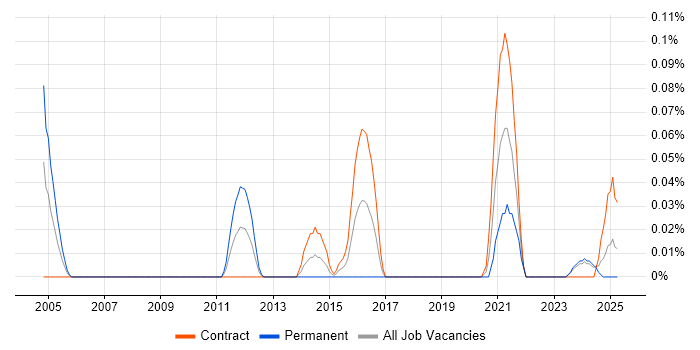 Job vacancy trend for Trade-off Analysis in Scotland