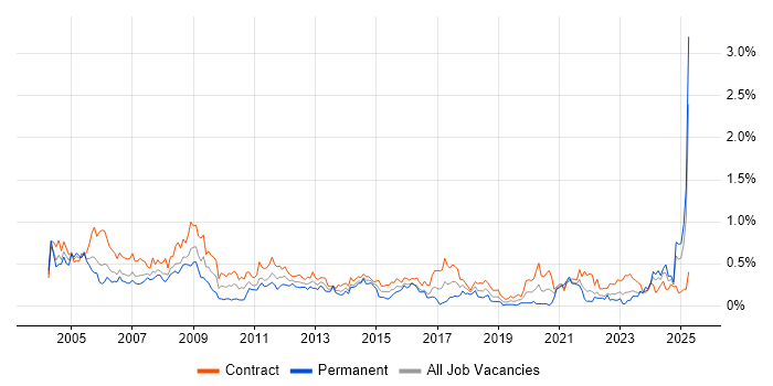 Job vacancy trend for Trainer in Scotland Job vacancy trend for Trainer in Scotland
