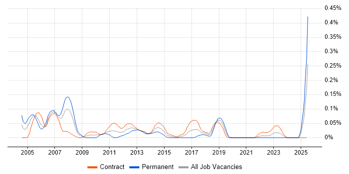 Job vacancy trend for Training Consultant in Scotland Job vacancy trend for Training Consultant in Scotland