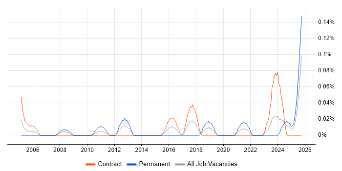 Training Coordinator job vacancy trend in Scotland Training Coordinator job vacancy trend in Scotland