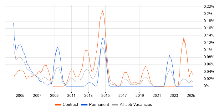 Job vacancy trend for Training Manager in Scotland