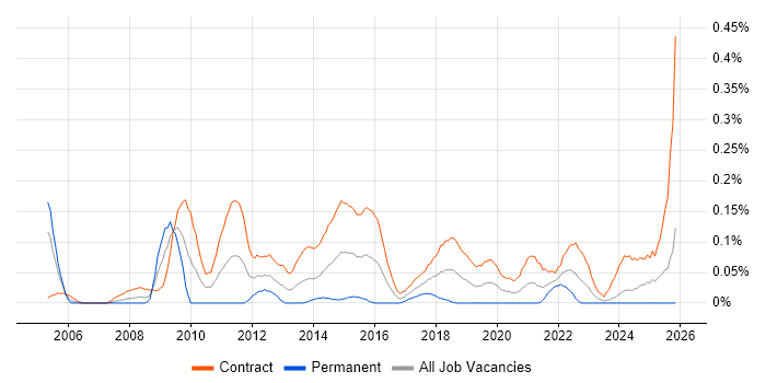 Transformation Analyst job vacancy trend in Scotland