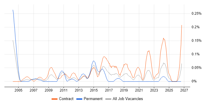 Transformation Programme Manager job vacancy trend in Scotland