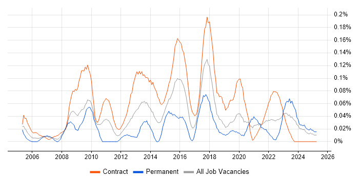 Job vacancy trend for Transformation Project Manager in Scotland Job vacancy trend for Transformation Project Manager in Scotland
