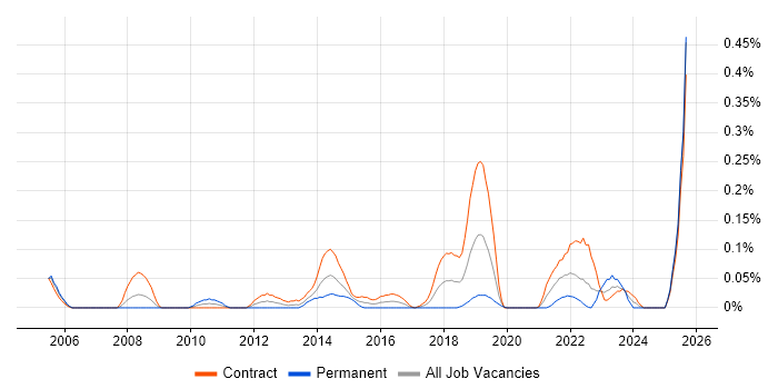 Job vacancy trend for Transition Analyst in Scotland