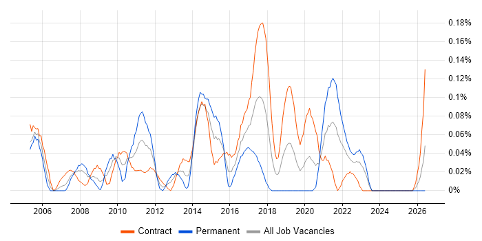 Transition Management job vacancy trend in Scotland