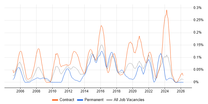 Transition Manager job vacancy trend in Scotland