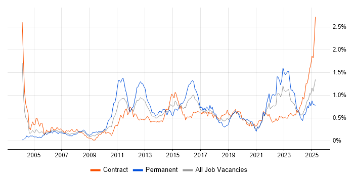 Job vacancy trend for Translating Business Requirements in Scotland Job vacancy trend for Translating Business Requirements in Scotland