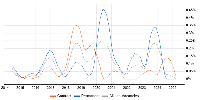 Job vacancy trend for Travis CI in Scotland Job vacancy trend for Travis CI in Scotland