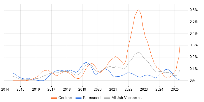 Job vacancy trend for Trello in Scotland Job vacancy trend for Trello in Scotland