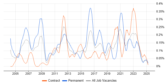 Job vacancy trend for Trend Analysis in Scotland Job vacancy trend for Trend Analysis in Scotland