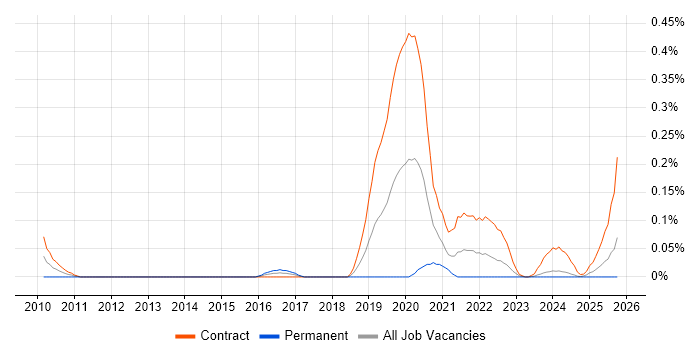 Tricentis qTest job vacancy trend in Scotland