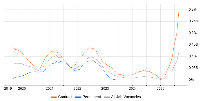 Trunk-Based Development job vacancy trend in Scotland Trunk-Based Development job vacancy trend in Scotland