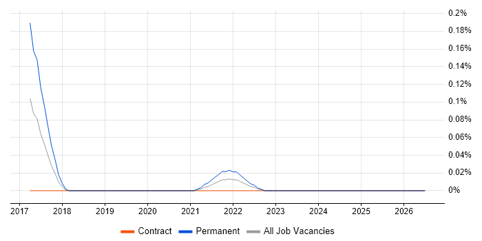 tSQLt job vacancy trend in Scotland