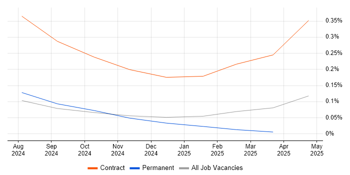 Job vacancy trend for Twilio in Scotland Job vacancy trend for Twilio in Scotland