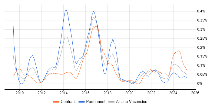 Job vacancy trend for Twitter in Scotland