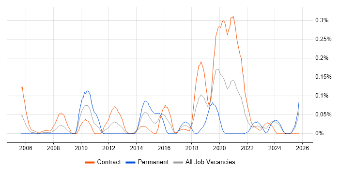 Two-Factor Authentication job vacancy trend in Scotland