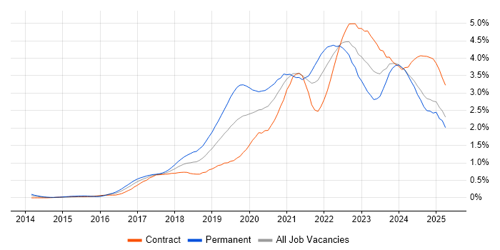 Job vacancy trend for TypeScript in Scotland Job vacancy trend for TypeScript in Scotland