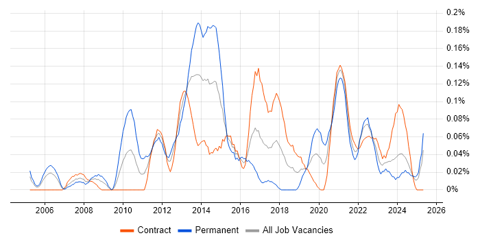 Job vacancy trend for Typography in Scotland