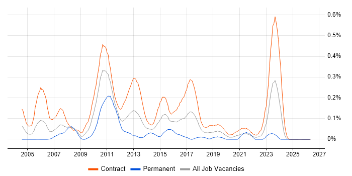 UAT Analyst job vacancy trend in Scotland