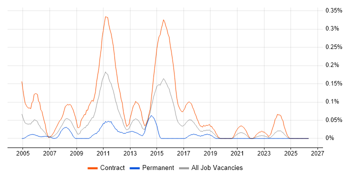UAT Manager job vacancy trend in Scotland