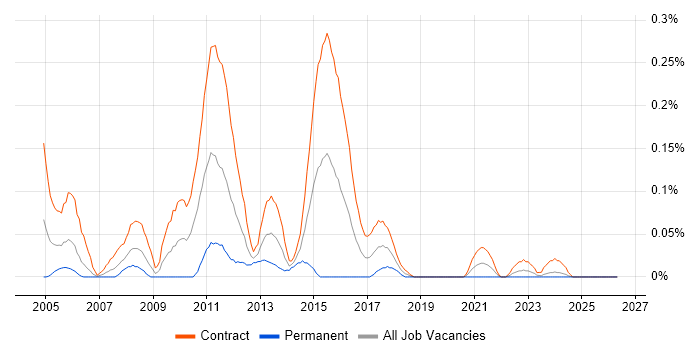 UAT Test Manager job vacancy trend in Scotland