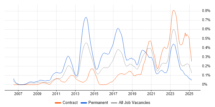 Job vacancy trend for Ubuntu in Scotland