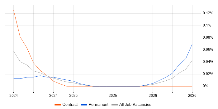 UEBA job vacancy trend in Scotland