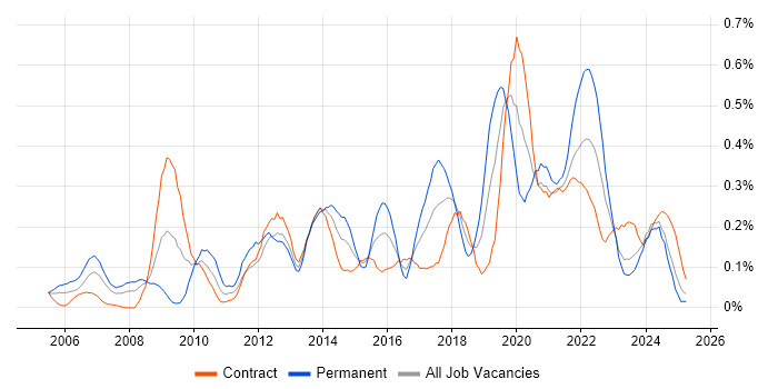 Job vacancy trend for UI Designer in Scotland