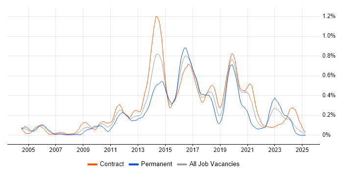 Job vacancy trend for UI Developer in Scotland Job vacancy trend for UI Developer in Scotland