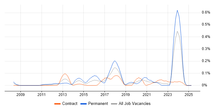 Job vacancy trend for UI Engineer in Scotland Job vacancy trend for UI Engineer in Scotland
