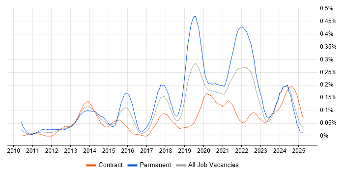Job vacancy trend for UI/UX Designer in Scotland