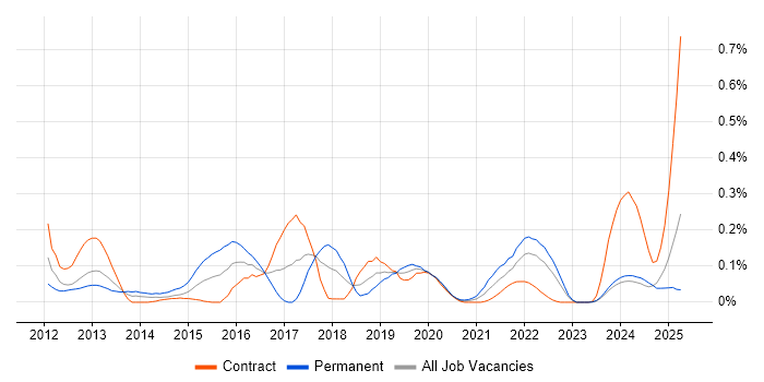 Job vacancy trend for UIKit in Scotland Job vacancy trend for UIKit in Scotland