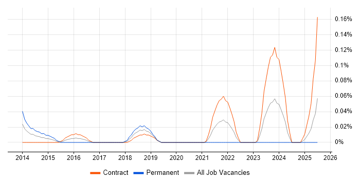 Job vacancy trend for Ultra-Low Latency in Scotland Job vacancy trend for Ultra-Low Latency in Scotland