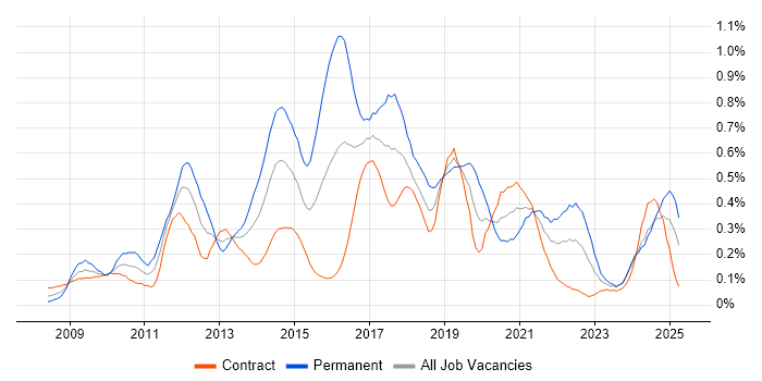 Job vacancy trend for Umbraco in Scotland Job vacancy trend for Umbraco in Scotland