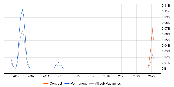 Job vacancy trend for Uniface in Scotland