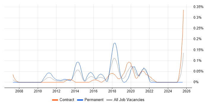Job vacancy trend for Unified Communications Engineer in Scotland Job vacancy trend for Unified Communications Engineer in Scotland