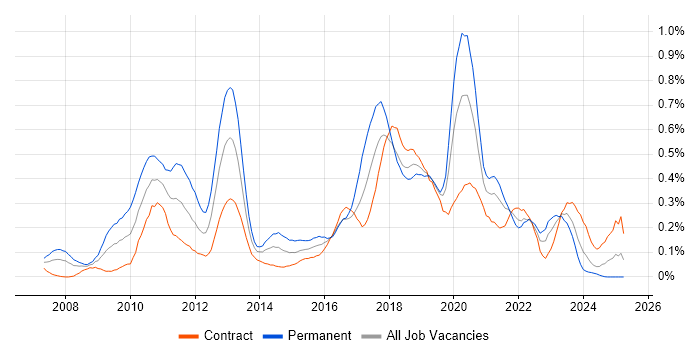 Job vacancy trend for Unified Communications in Scotland