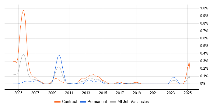 Job vacancy trend for Unisys in Scotland Job vacancy trend for Unisys in Scotland