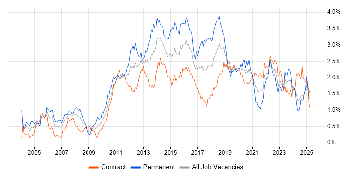 Job vacancy trend for Unit Testing in Scotland Job vacancy trend for Unit Testing in Scotland